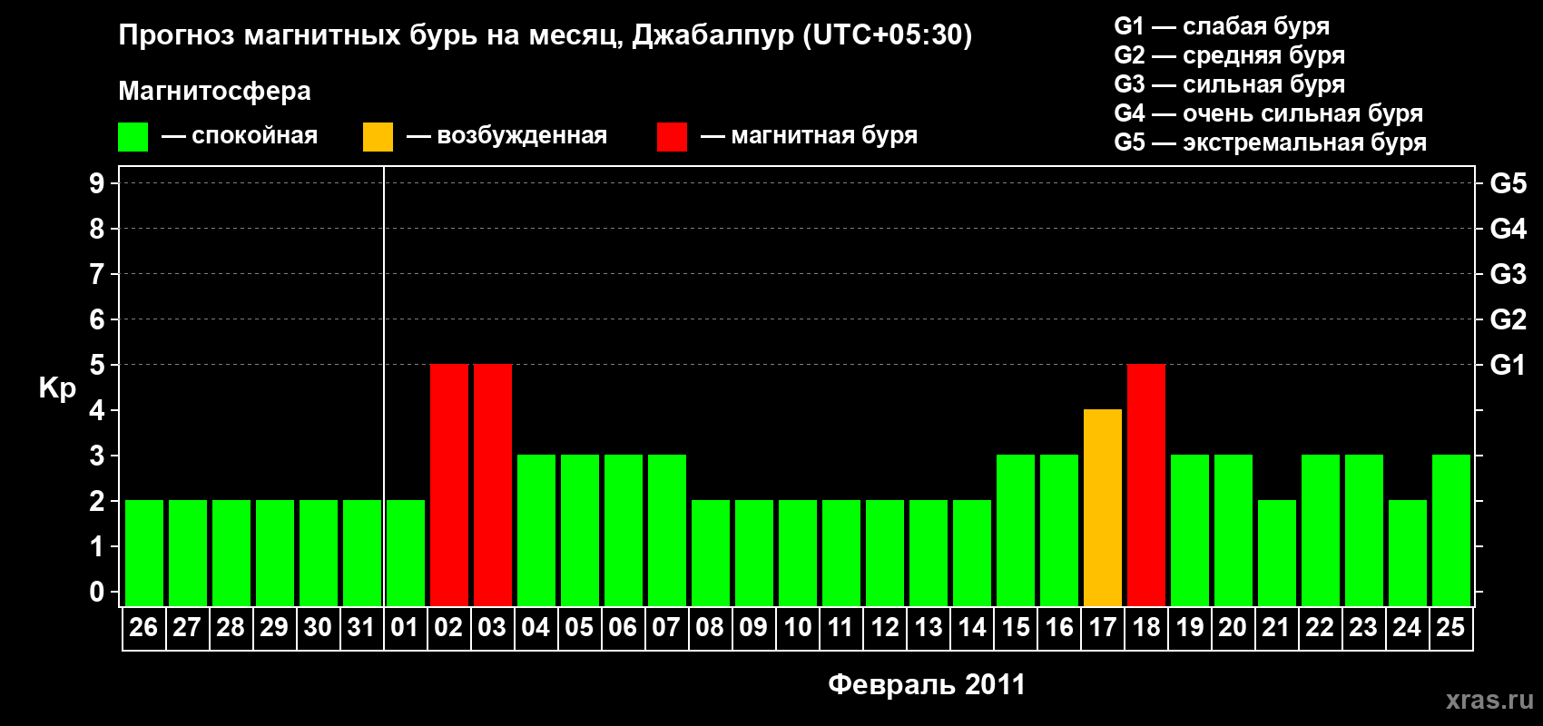 Прогноз максимального суточного геомагнитного индекса&nbsp;Kp на <b>1 месяц</b> (31 день) <b>с 26 января по 25 февраля 2011 г</b>