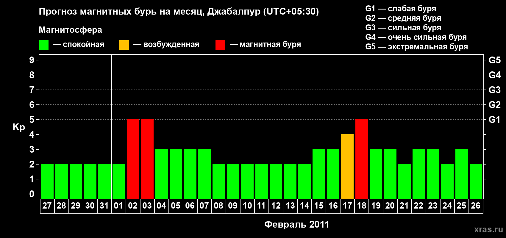 Прогноз максимального суточного геомагнитного индекса&nbsp;Kp на <b>1 месяц</b> (31 день) <b>с 27 января по 26 февраля 2011 г</b>