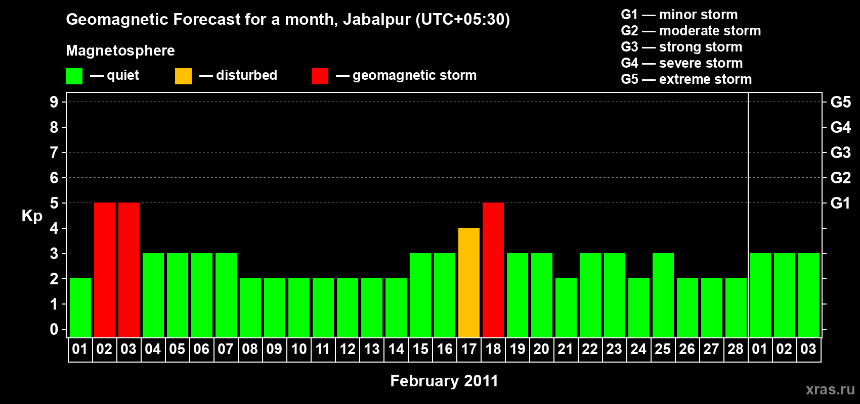 Forecast of the daily maximal value of geomagnetic index&nbsp;Kp for <b>1 month</b> (31 days) <b>from Feb 01, 2011 to Mar 03, 2011</b>