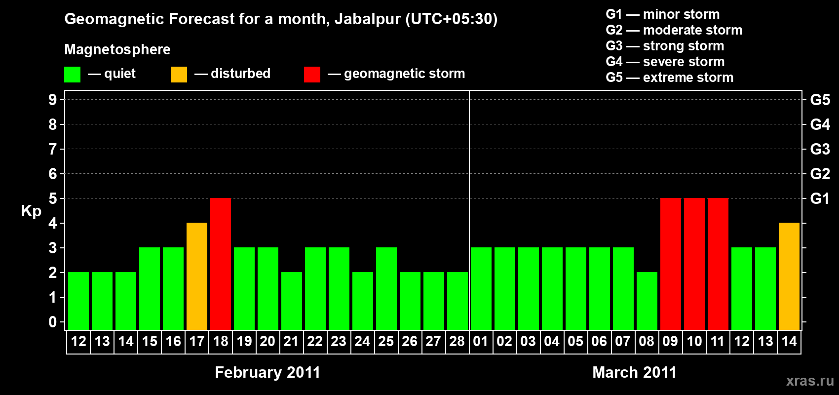 Forecast of the daily maximal value of geomagnetic index&nbsp;Kp for <b>1 month</b> (31 days) <b>from Feb 12, 2011 to Mar 14, 2011</b>