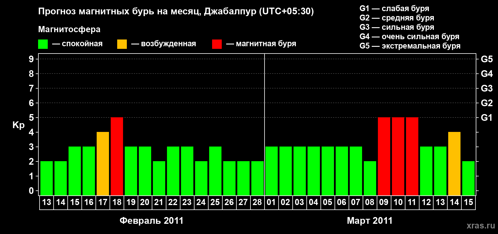 Прогноз максимального суточного геомагнитного индекса&nbsp;Kp на <b>1 месяц</b> (31 день) <b>с 13 февраля по 15 марта 2011 г</b>