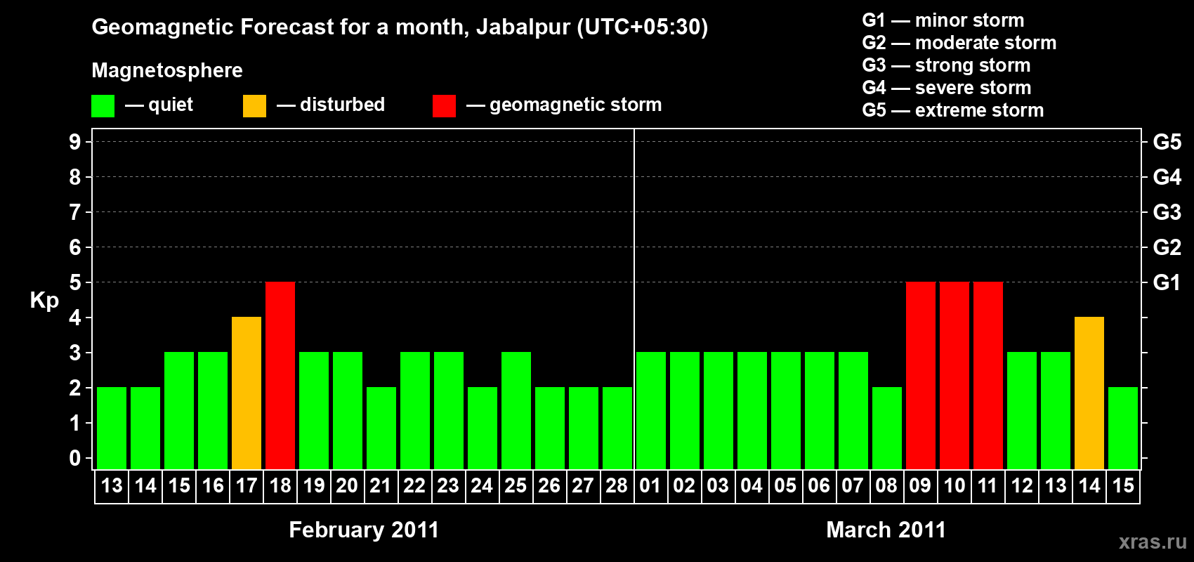 Forecast of the daily maximal value of geomagnetic index&nbsp;Kp for <b>1 month</b> (31 days) <b>from Feb 13, 2011 to Mar 15, 2011</b>