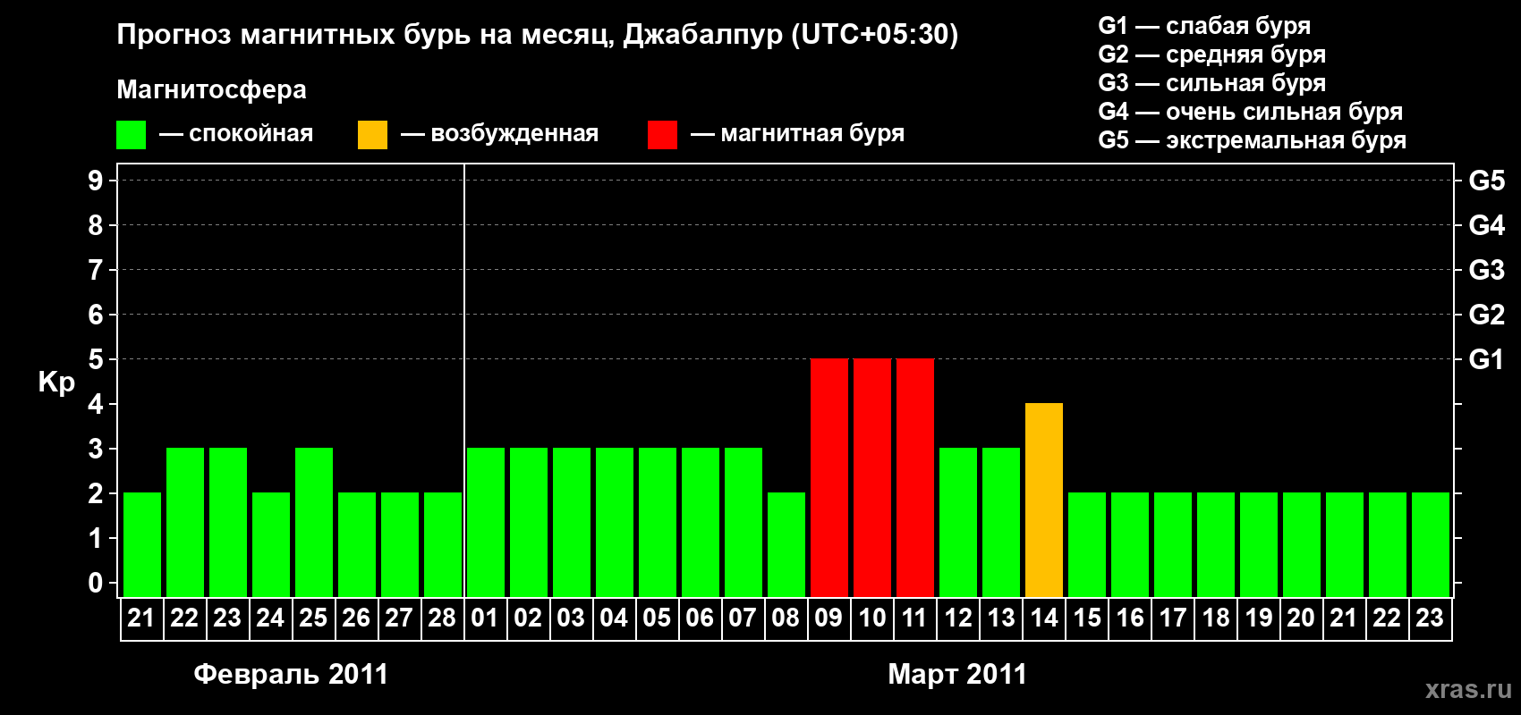 Прогноз максимального суточного геомагнитного индекса&nbsp;Kp на <b>1 месяц</b> (31 день) <b>с 21 февраля по 23 марта 2011 г</b>