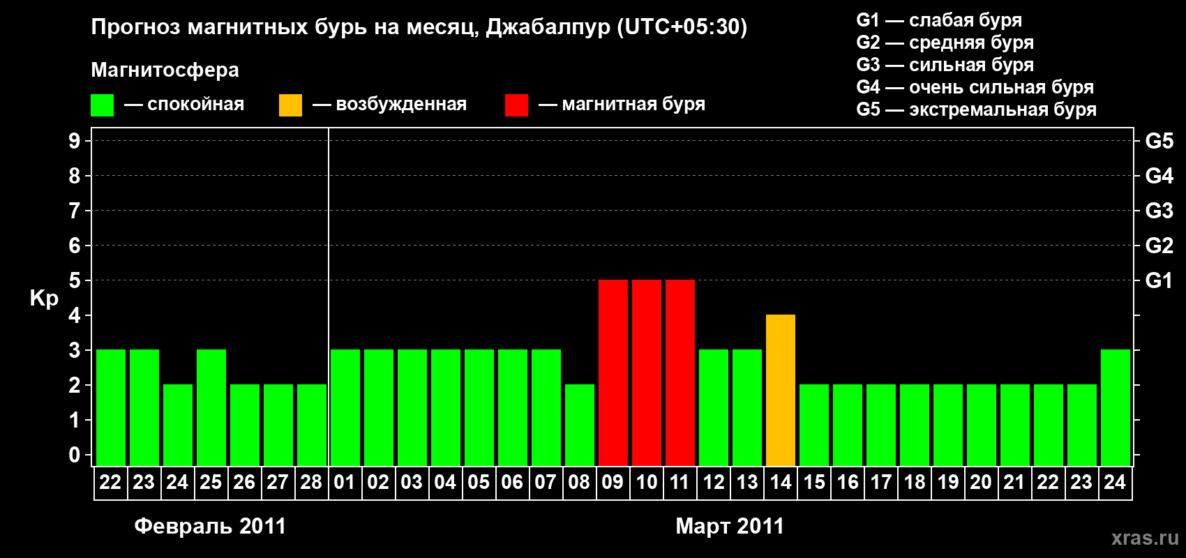 Прогноз максимального суточного геомагнитного индекса&nbsp;Kp на <b>1 месяц</b> (31 день) <b>с 22 февраля по 24 марта 2011 г</b>
