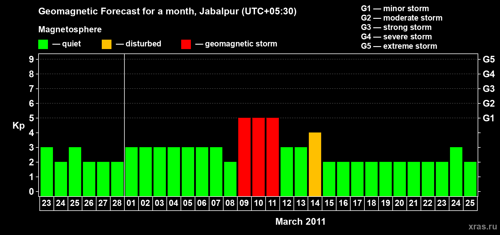 Forecast of the daily maximal value of geomagnetic index&nbsp;Kp for <b>1 month</b> (31 days) <b>from Feb 23, 2011 to Mar 25, 2011</b>