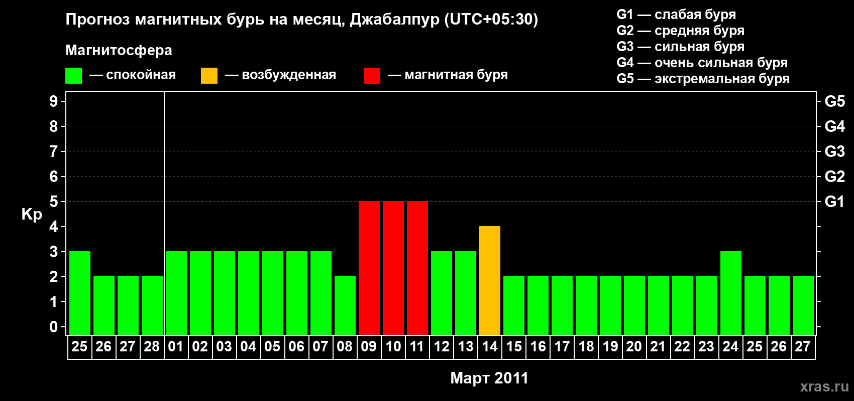 Прогноз максимального суточного геомагнитного индекса&nbsp;Kp на <b>1 месяц</b> (31 день) <b>с 25 февраля по 27 марта 2011 г</b>