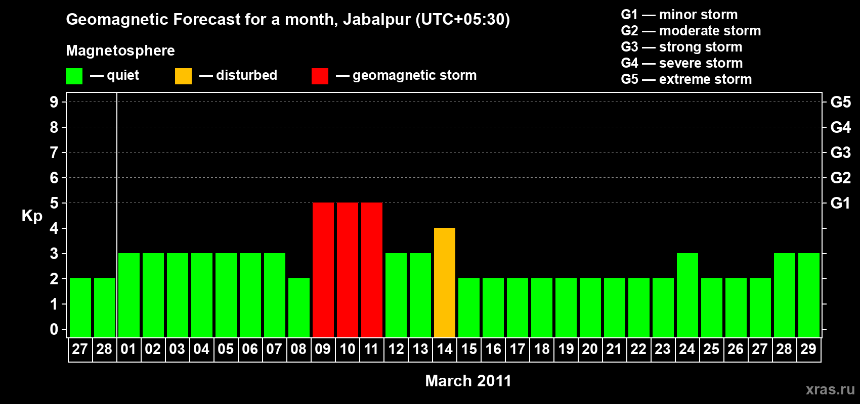 Forecast of the daily maximal value of geomagnetic index&nbsp;Kp for <b>1 month</b> (31 days) <b>from Feb 27, 2011 to Mar 29, 2011</b>