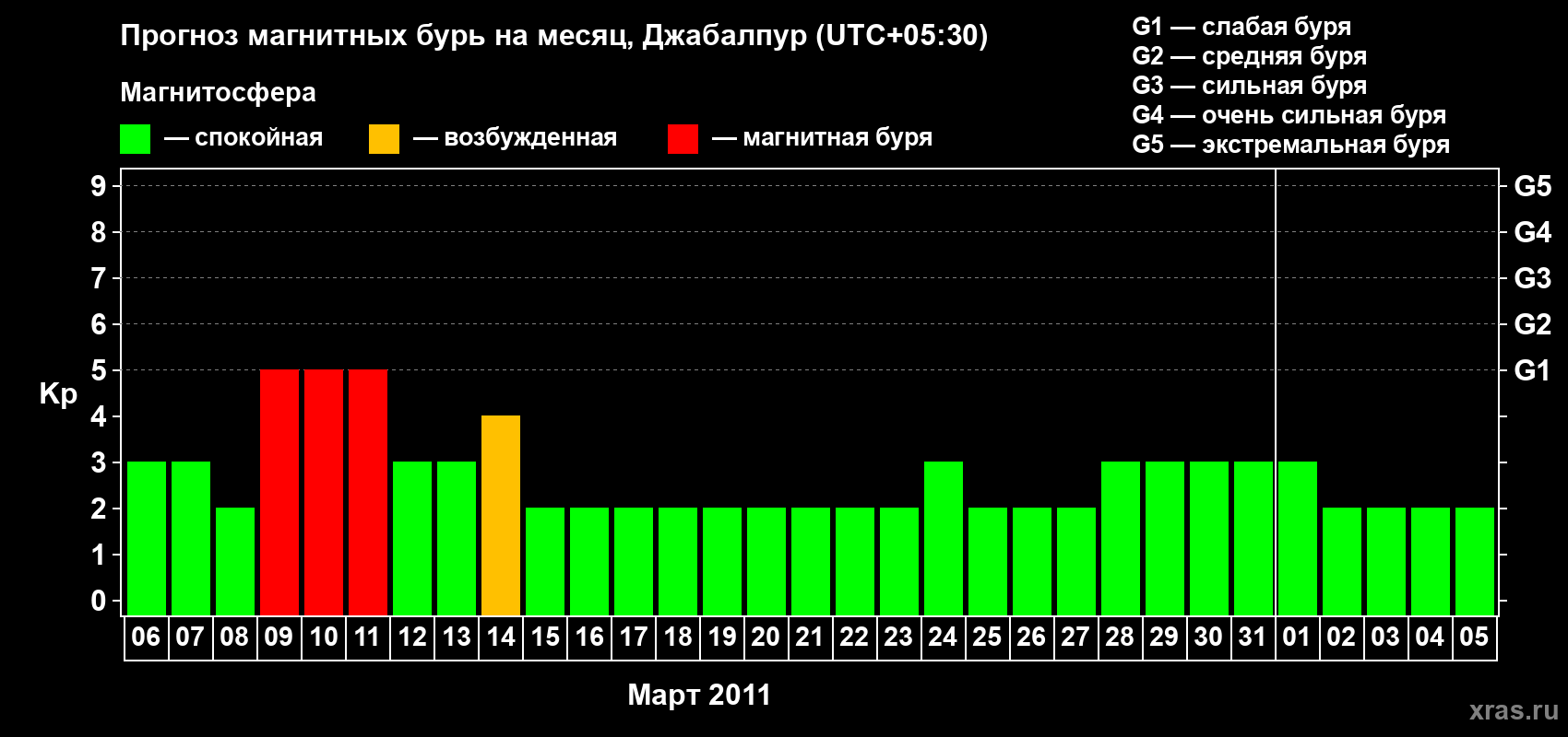 Прогноз максимального суточного геомагнитного индекса&nbsp;Kp на <b>1 месяц</b> (31 день) <b>с 06 марта по 05 апреля 2011 г</b>