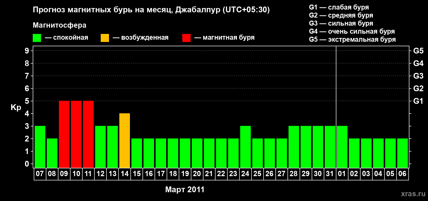 Прогноз максимального суточного геомагнитного индекса&nbsp;Kp на <b>1 месяц</b> (31 день) <b>с 07 марта по 06 апреля 2011 г</b>