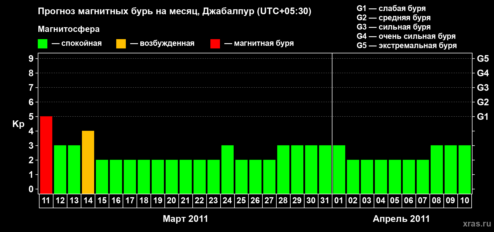 Прогноз максимального суточного геомагнитного индекса&nbsp;Kp на <b>1 месяц</b> (31 день) <b>с 11 марта по 10 апреля 2011 г</b>