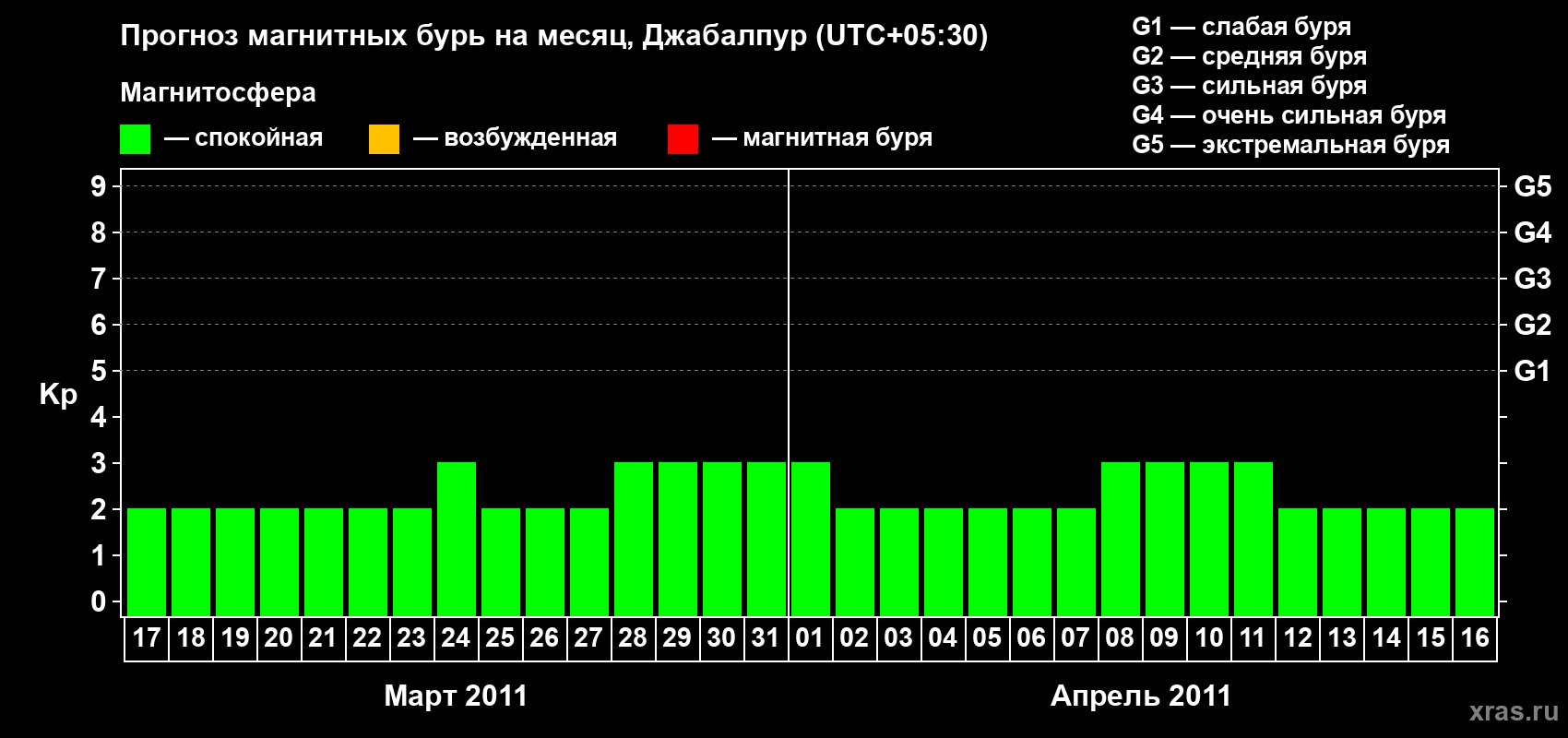 Прогноз максимального суточного геомагнитного индекса&nbsp;Kp на <b>1 месяц</b> (31 день) <b>с 17 марта по 16 апреля 2011 г</b>
