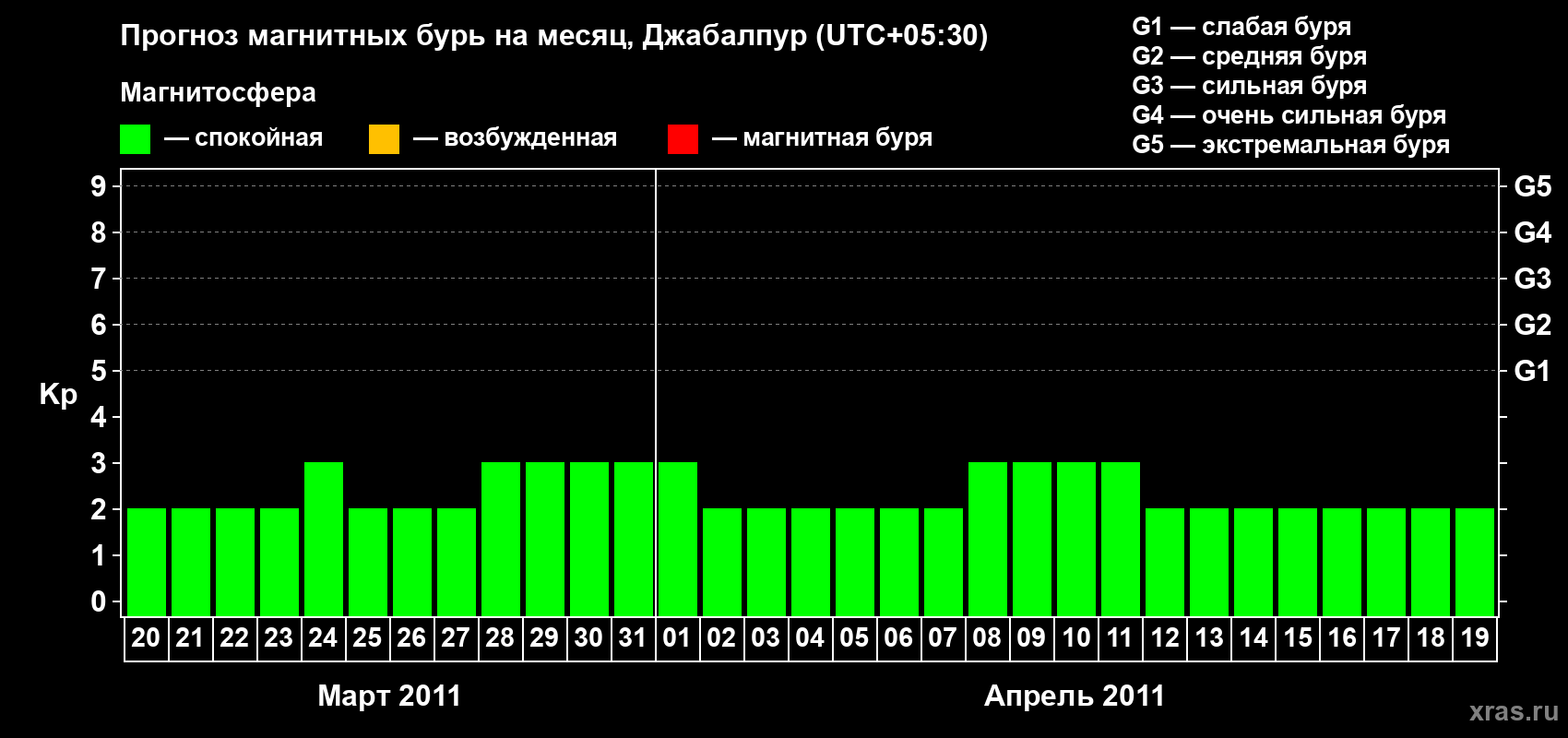 Прогноз максимального суточного геомагнитного индекса&nbsp;Kp на <b>1 месяц</b> (31 день) <b>с 20 марта по 19 апреля 2011 г</b>