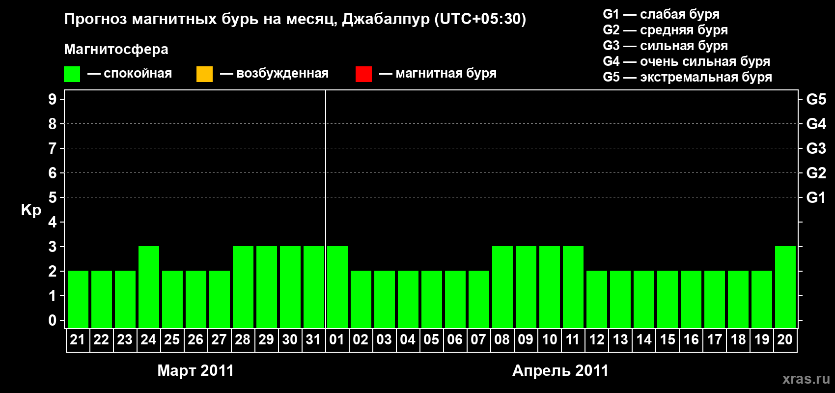 Прогноз максимального суточного геомагнитного индекса&nbsp;Kp на <b>1 месяц</b> (31 день) <b>с 21 марта по 20 апреля 2011 г</b>