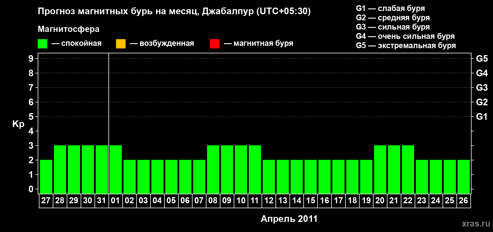 Прогноз максимального суточного геомагнитного индекса&nbsp;Kp на <b>1 месяц</b> (31 день) <b>с 27 марта по 26 апреля 2011 г</b>