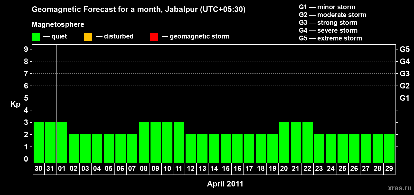 Forecast of the daily maximal value of geomagnetic index&nbsp;Kp for <b>1 month</b> (31 days) <b>from Mar 30, 2011 to Apr 29, 2011</b>