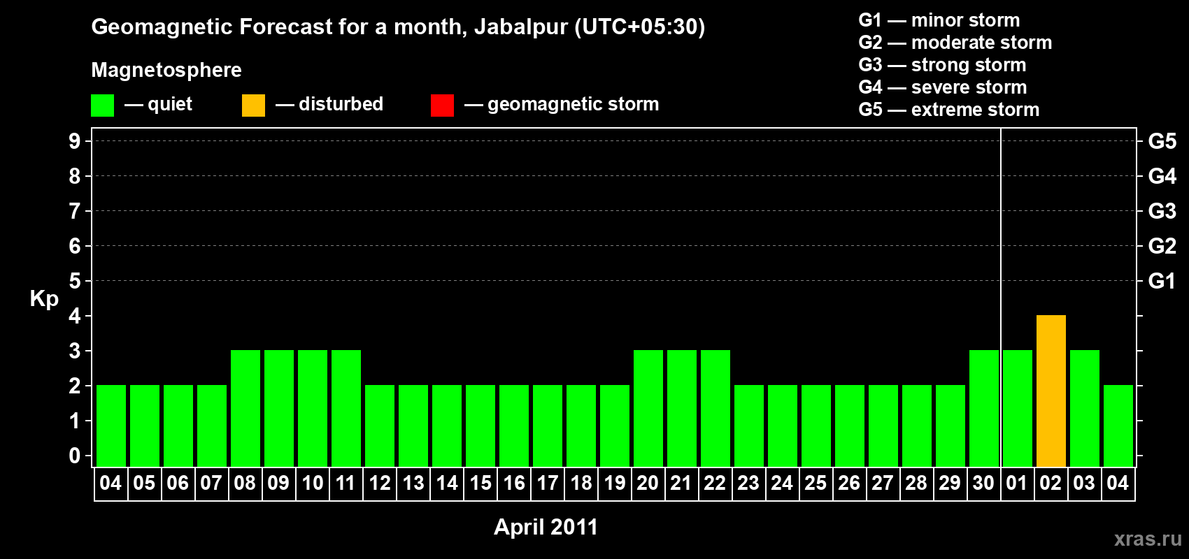 Forecast of the daily maximal value of geomagnetic index&nbsp;Kp for <b>1 month</b> (31 days) <b>from Apr 04, 2011 to May 04, 2011</b>
