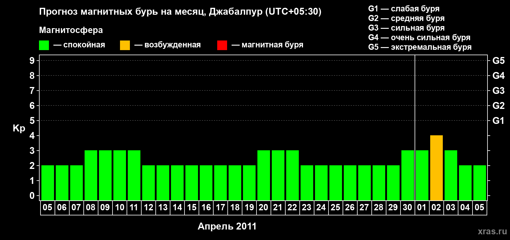 Прогноз максимального суточного геомагнитного индекса&nbsp;Kp на <b>1 месяц</b> (31 день) <b>с 05 апреля по 05 мая 2011 г</b>