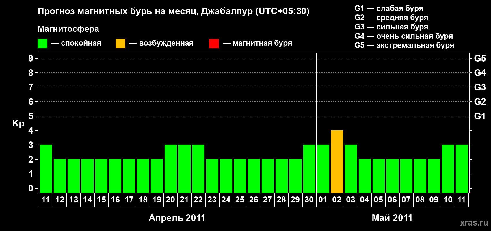 Прогноз максимального суточного геомагнитного индекса&nbsp;Kp на <b>1 месяц</b> (31 день) <b>с 11 апреля по 11 мая 2011 г</b>
