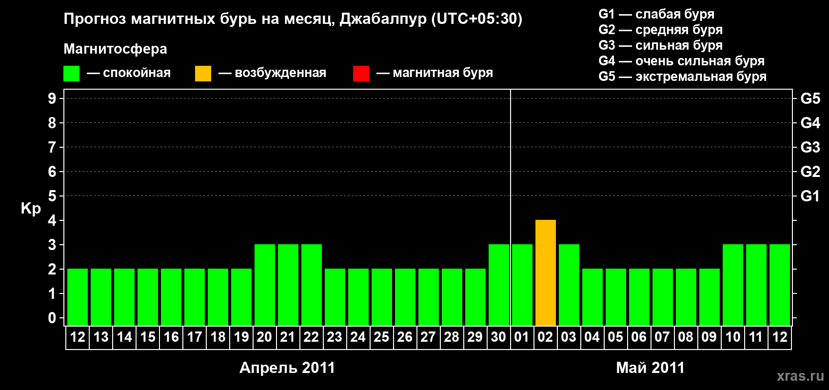 Прогноз максимального суточного геомагнитного индекса&nbsp;Kp на <b>1 месяц</b> (31 день) <b>с 12 апреля по 12 мая 2011 г</b>