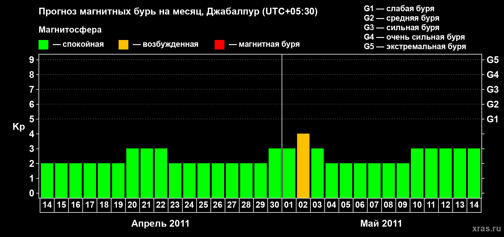 Прогноз максимального суточного геомагнитного индекса&nbsp;Kp на <b>1 месяц</b> (31 день) <b>с 14 апреля по 14 мая 2011 г</b>