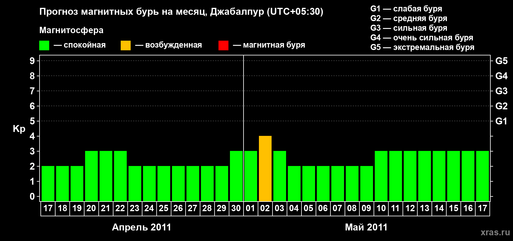 Прогноз максимального суточного геомагнитного индекса&nbsp;Kp на <b>1 месяц</b> (31 день) <b>с 17 апреля по 17 мая 2011 г</b>