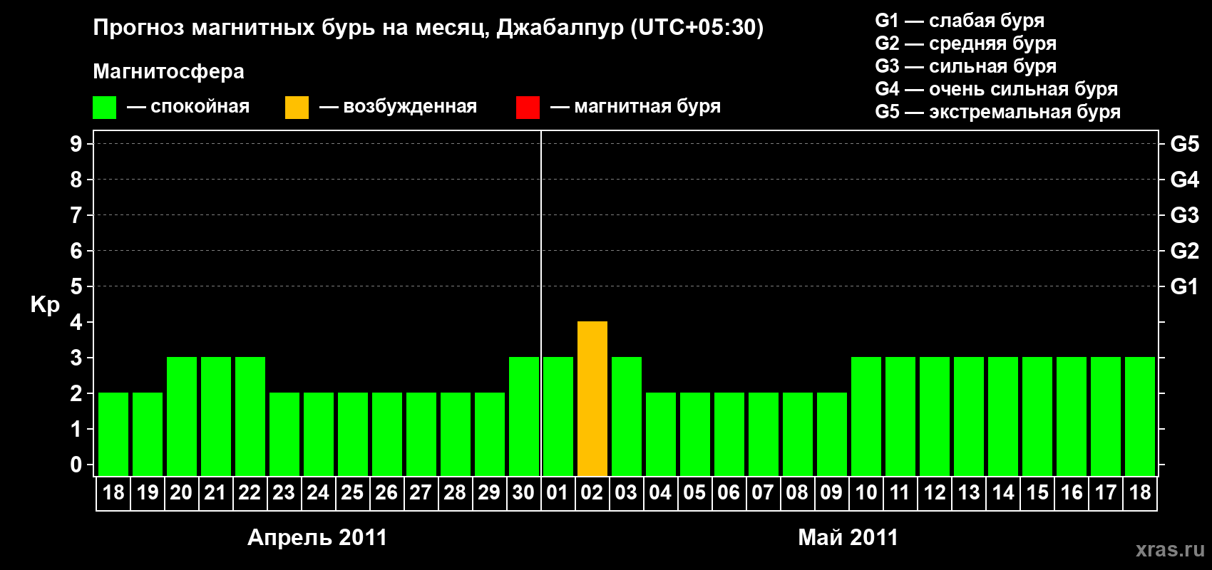Прогноз максимального суточного геомагнитного индекса&nbsp;Kp на <b>1 месяц</b> (31 день) <b>с 18 апреля по 18 мая 2011 г</b>