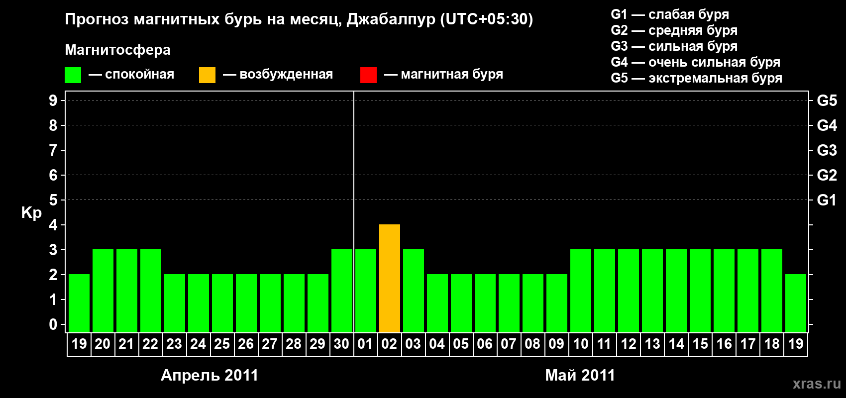 Прогноз максимального суточного геомагнитного индекса&nbsp;Kp на <b>1 месяц</b> (31 день) <b>с 19 апреля по 19 мая 2011 г</b>