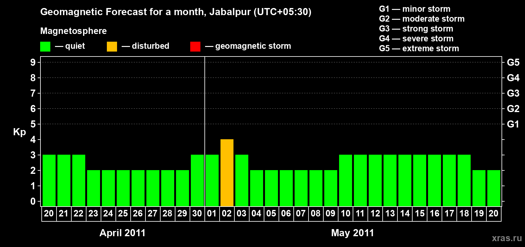 Forecast of the daily maximal value of geomagnetic index&nbsp;Kp for <b>1 month</b> (31 days) <b>from Apr 20, 2011 to May 20, 2011</b>