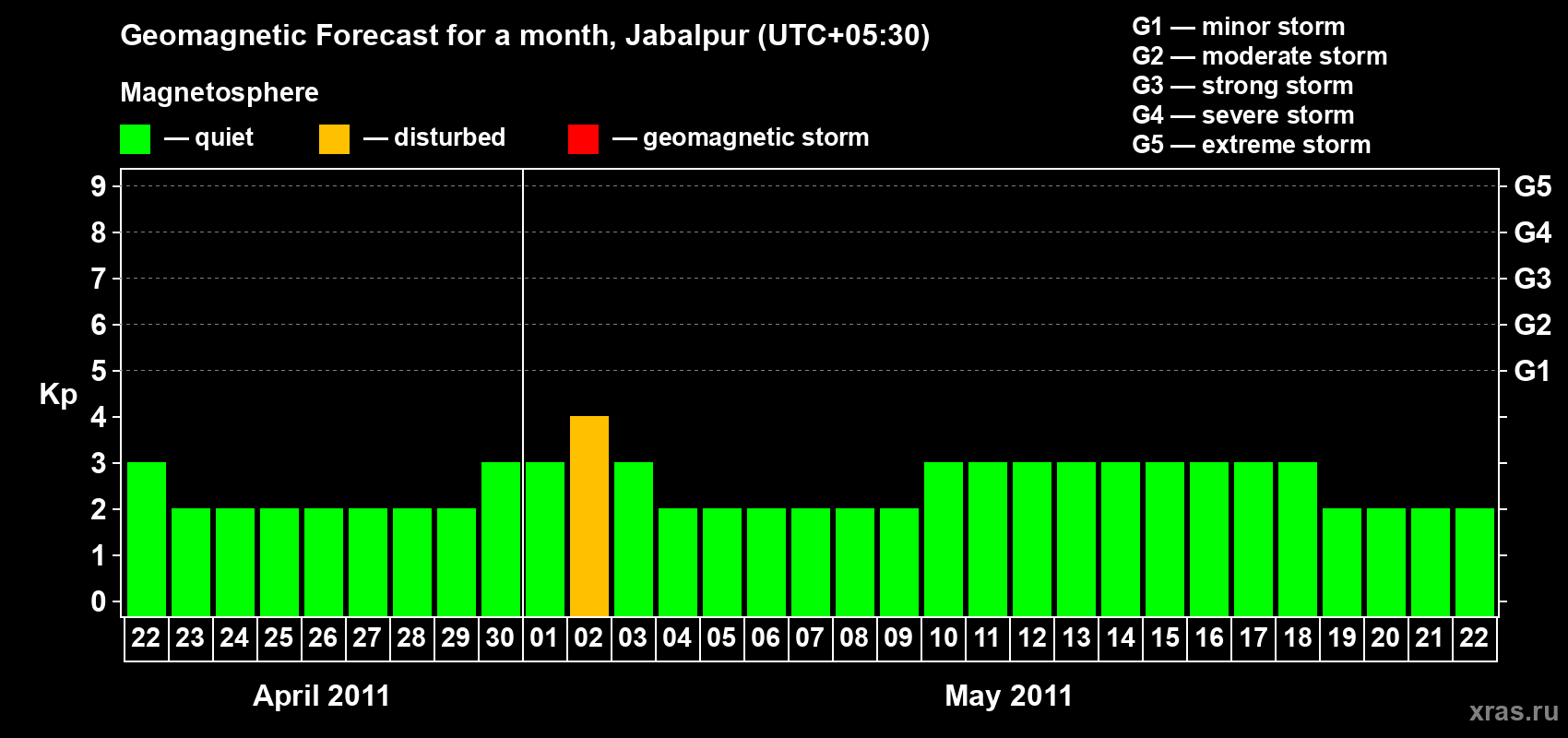 Forecast of the daily maximal value of geomagnetic index&nbsp;Kp for <b>1 month</b> (31 days) <b>from Apr 22, 2011 to May 22, 2011</b>