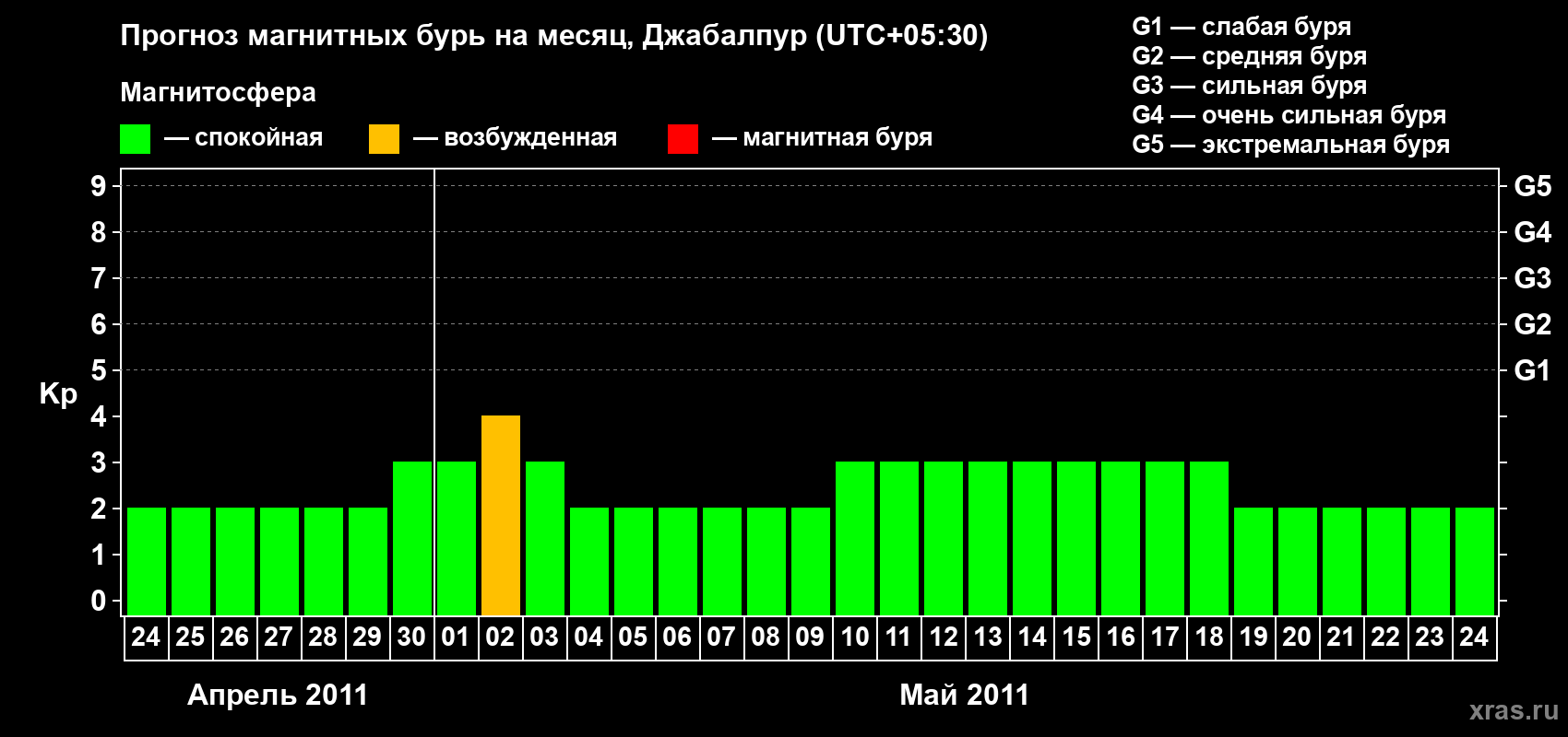 Прогноз максимального суточного геомагнитного индекса&nbsp;Kp на <b>1 месяц</b> (31 день) <b>с 24 апреля по 24 мая 2011 г</b>