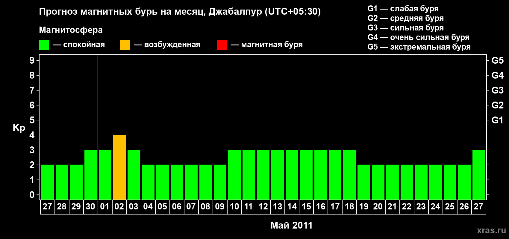 Прогноз максимального суточного геомагнитного индекса&nbsp;Kp на <b>1 месяц</b> (31 день) <b>с 27 апреля по 27 мая 2011 г</b>