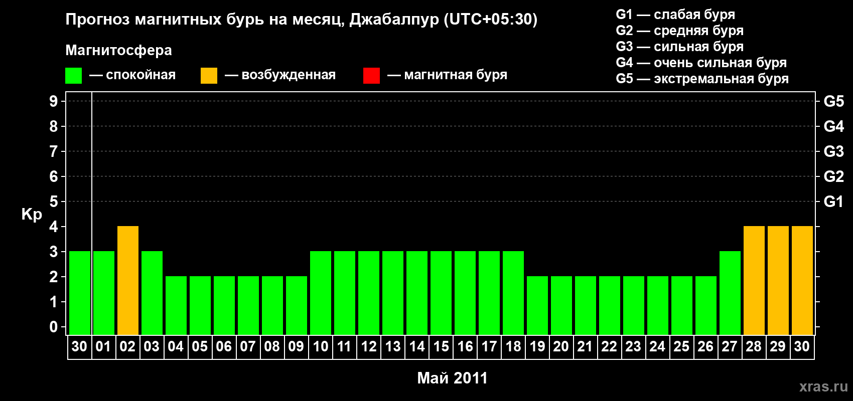 Прогноз максимального суточного геомагнитного индекса&nbsp;Kp на <b>1 месяц</b> (31 день) <b>с 30 апреля по 30 мая 2011 г</b>