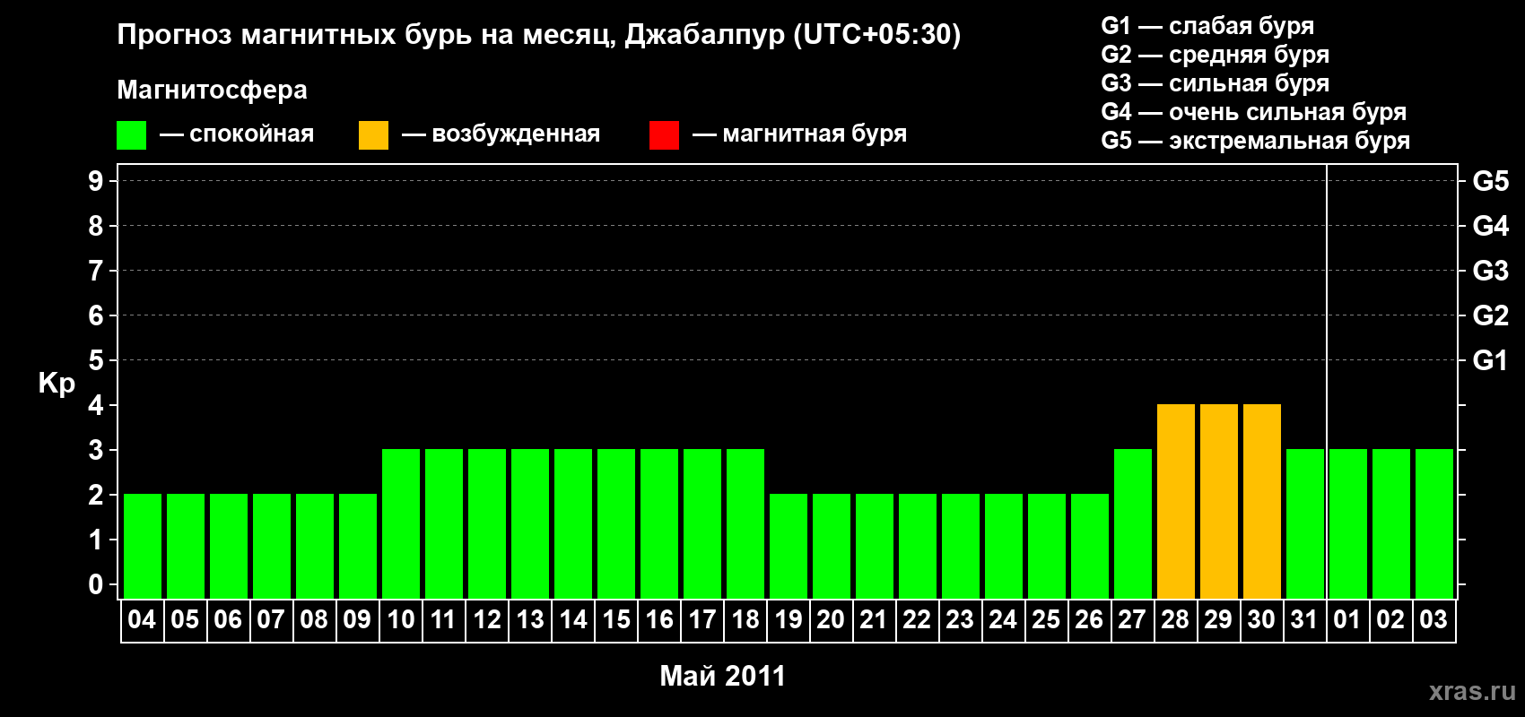 Прогноз максимального суточного геомагнитного индекса&nbsp;Kp на <b>1 месяц</b> (31 день) <b>с 04 мая по 03 июня 2011 г</b>