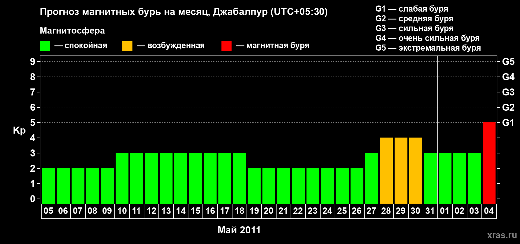 Прогноз максимального суточного геомагнитного индекса&nbsp;Kp на <b>1 месяц</b> (31 день) <b>с 05 мая по 04 июня 2011 г</b>
