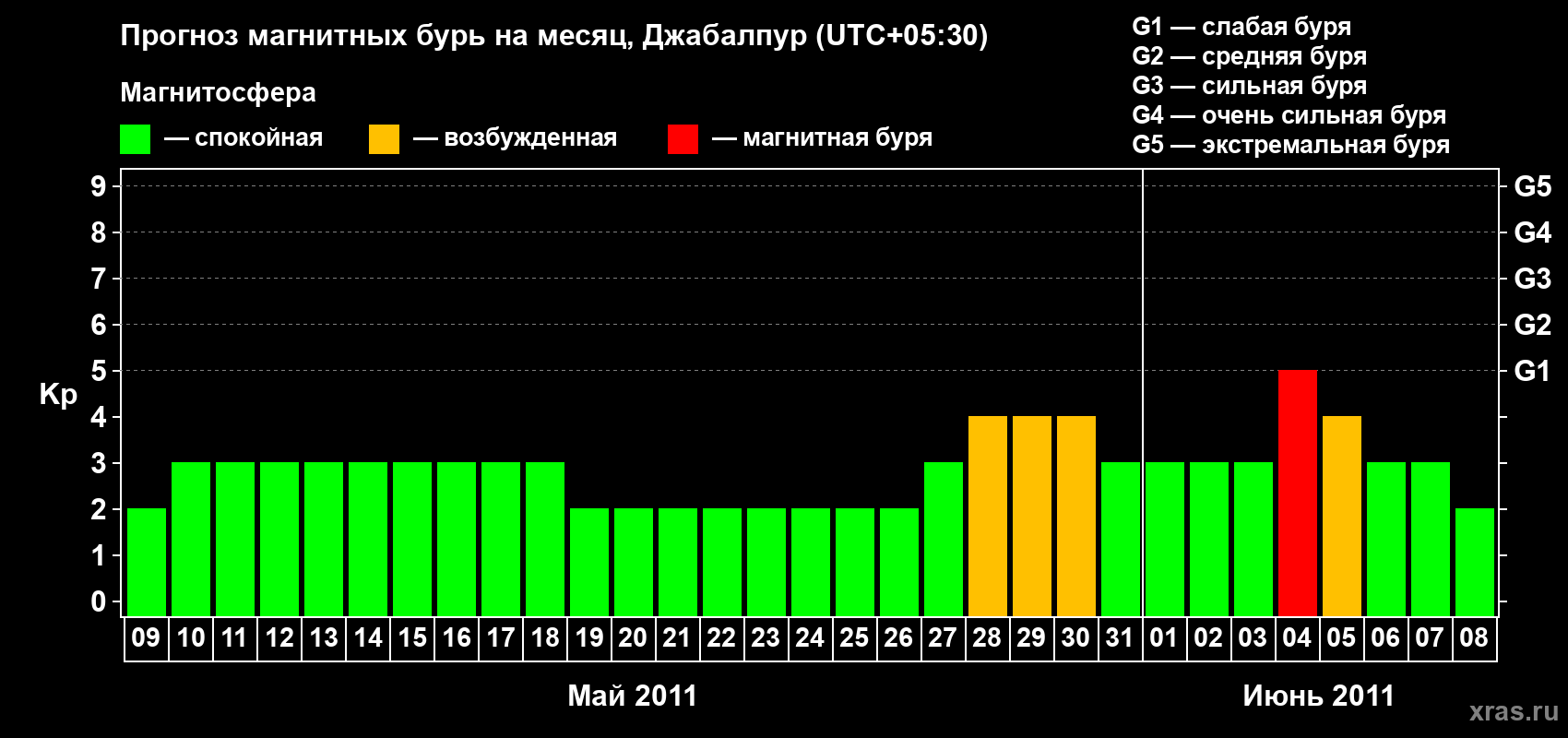 Прогноз максимального суточного геомагнитного индекса&nbsp;Kp на <b>1 месяц</b> (31 день) <b>с 09 мая по 08 июня 2011 г</b>