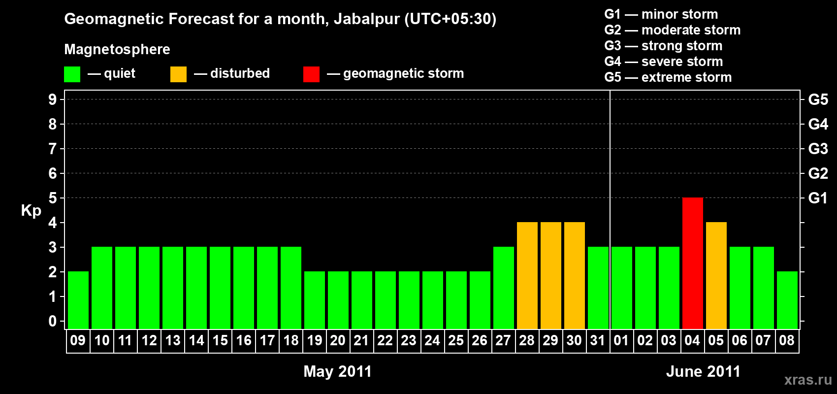 Forecast of the daily maximal value of geomagnetic index&nbsp;Kp for <b>1 month</b> (31 days) <b>from May 09, 2011 to Jun 08, 2011</b>