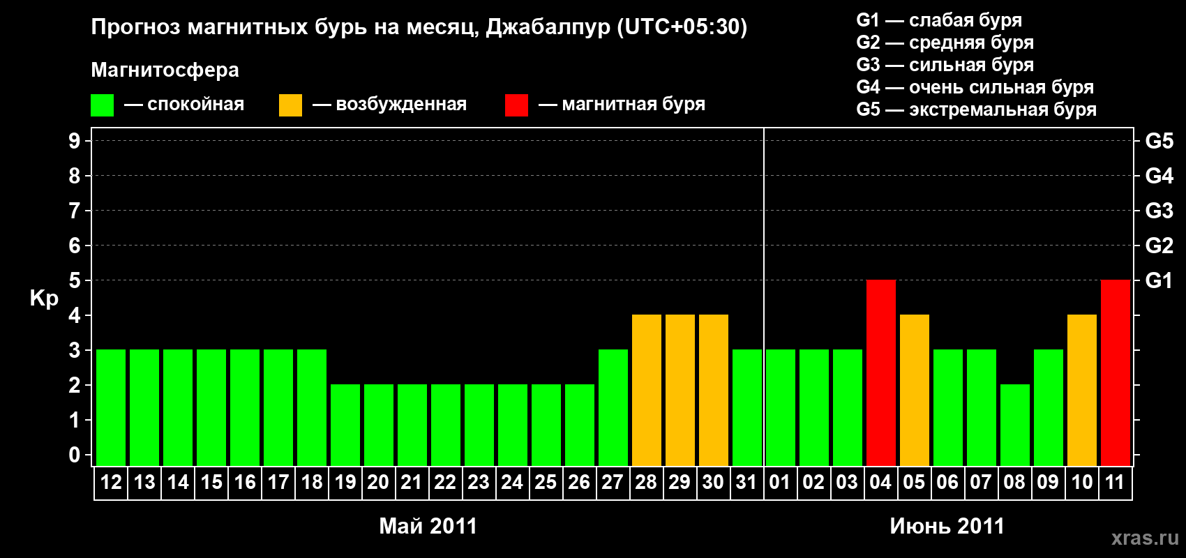 Прогноз максимального суточного геомагнитного индекса&nbsp;Kp на <b>1 месяц</b> (31 день) <b>с 12 мая по 11 июня 2011 г</b>
