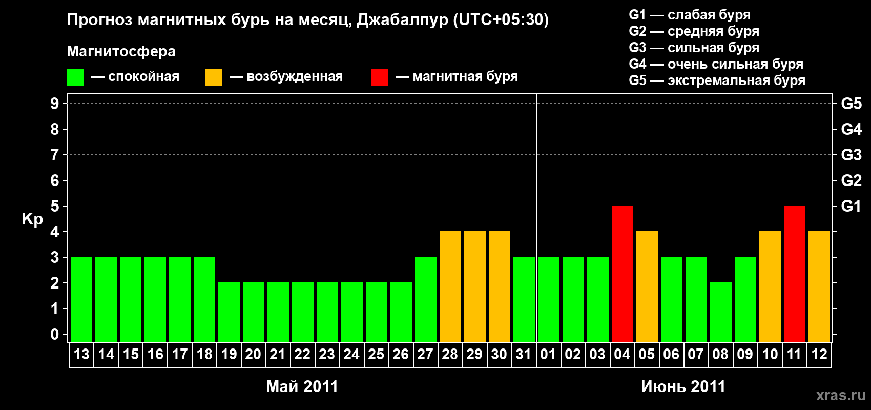Прогноз максимального суточного геомагнитного индекса&nbsp;Kp на <b>1 месяц</b> (31 день) <b>с 13 мая по 12 июня 2011 г</b>