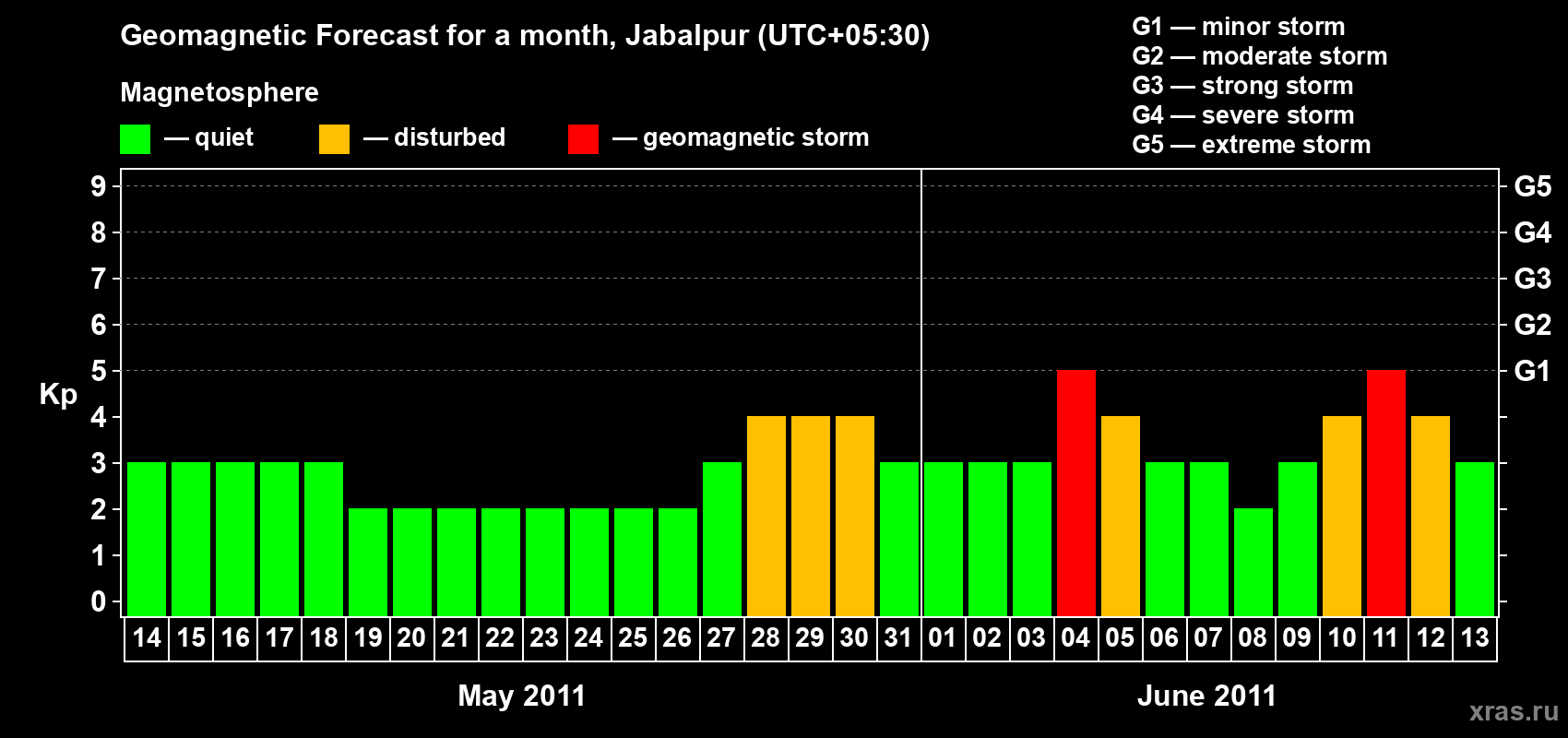 Forecast of the daily maximal value of geomagnetic index&nbsp;Kp for <b>1 month</b> (31 days) <b>from May 14, 2011 to Jun 13, 2011</b>