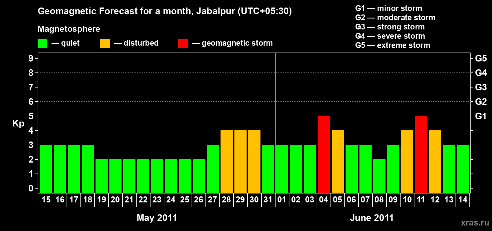 Forecast of the daily maximal value of geomagnetic index&nbsp;Kp for <b>1 month</b> (31 days) <b>from May 15, 2011 to Jun 14, 2011</b>
