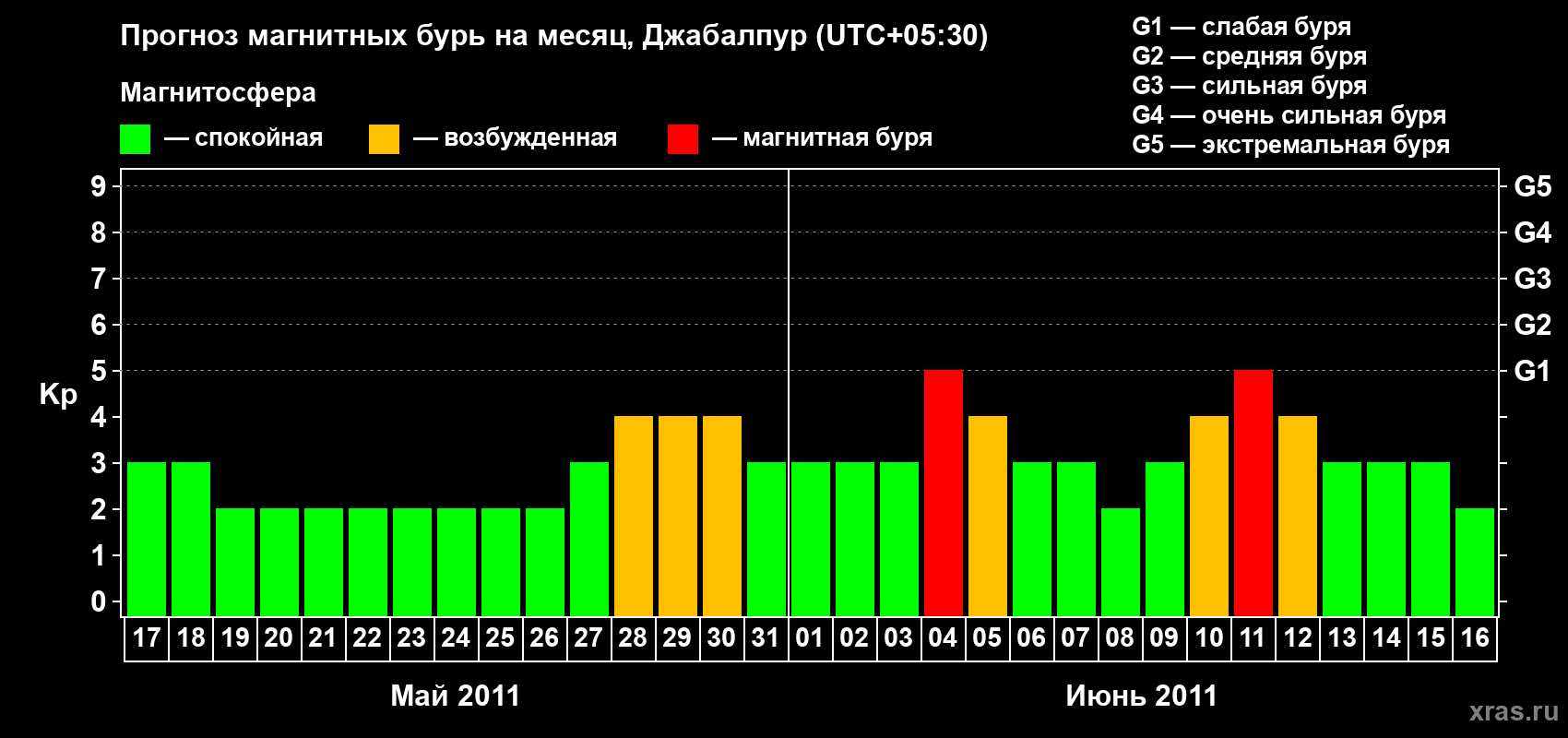 Прогноз максимального суточного геомагнитного индекса&nbsp;Kp на <b>1 месяц</b> (31 день) <b>с 17 мая по 16 июня 2011 г</b>