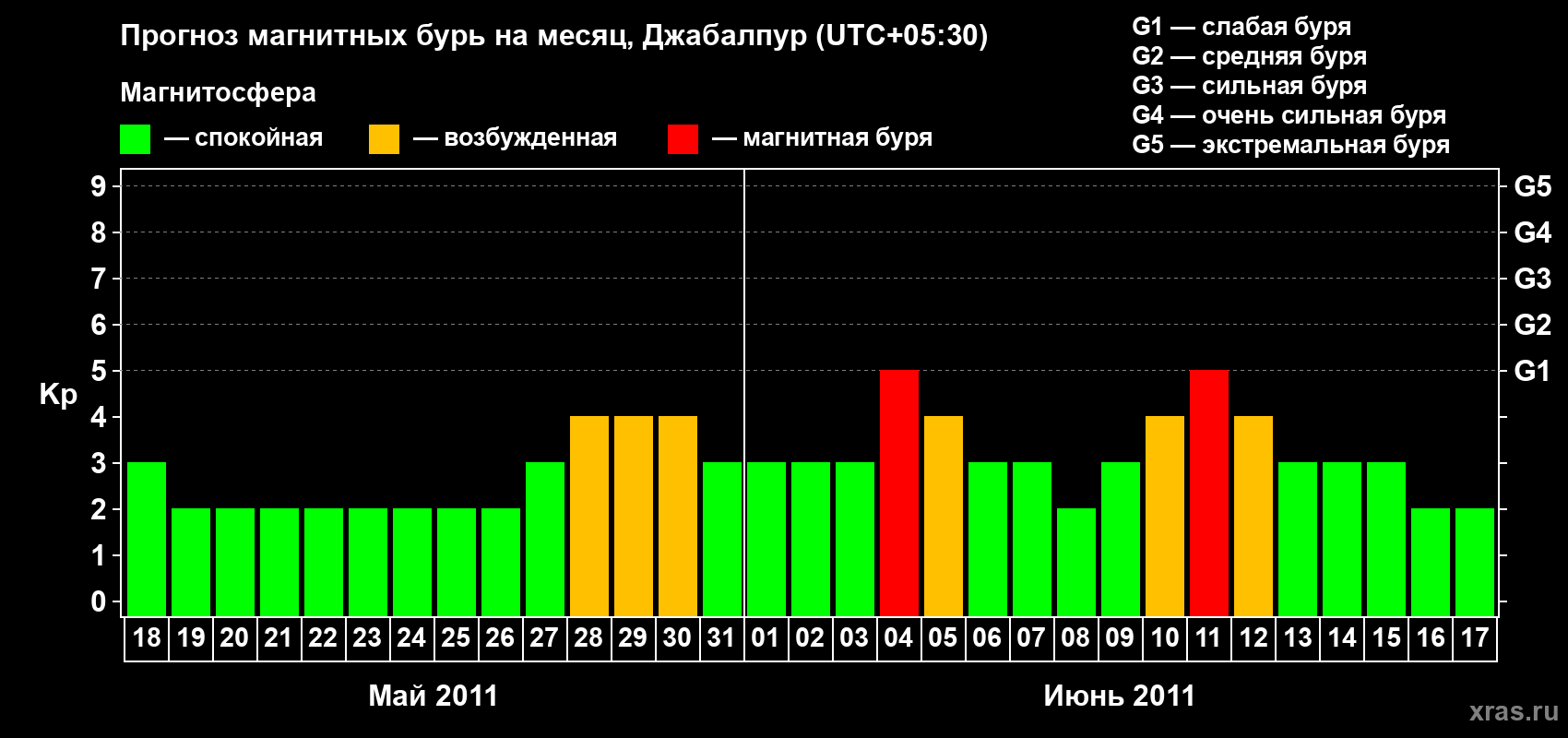 Прогноз максимального суточного геомагнитного индекса&nbsp;Kp на <b>1 месяц</b> (31 день) <b>с 18 мая по 17 июня 2011 г</b>