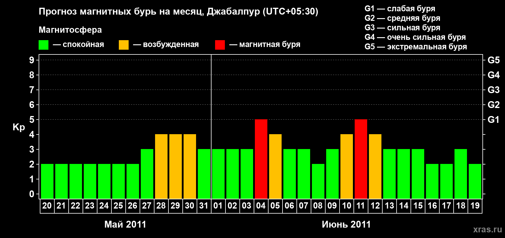 Прогноз максимального суточного геомагнитного индекса&nbsp;Kp на <b>1 месяц</b> (31 день) <b>с 20 мая по 19 июня 2011 г</b>