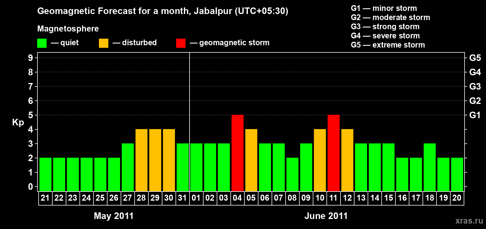 Forecast of the daily maximal value of geomagnetic index&nbsp;Kp for <b>1 month</b> (31 days) <b>from May 21, 2011 to Jun 20, 2011</b>