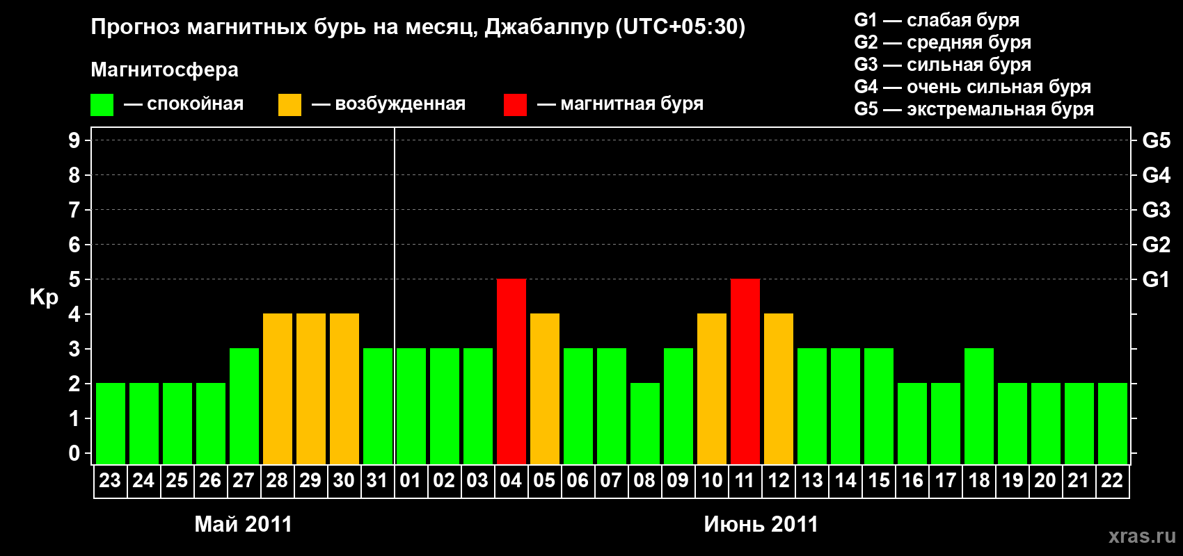 Прогноз максимального суточного геомагнитного индекса&nbsp;Kp на <b>1 месяц</b> (31 день) <b>с 23 мая по 22 июня 2011 г</b>