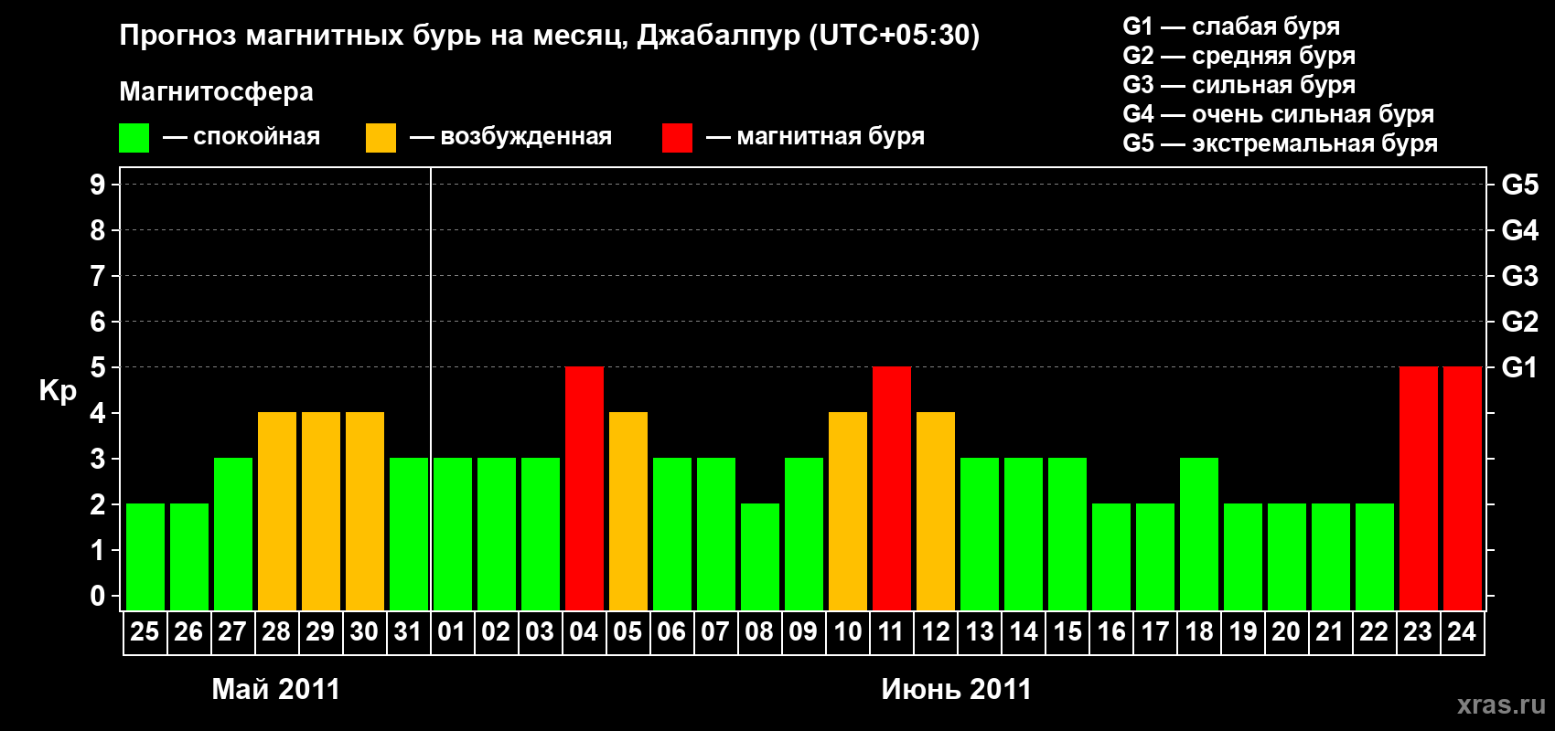 Прогноз максимального суточного геомагнитного индекса&nbsp;Kp на <b>1 месяц</b> (31 день) <b>с 25 мая по 24 июня 2011 г</b>