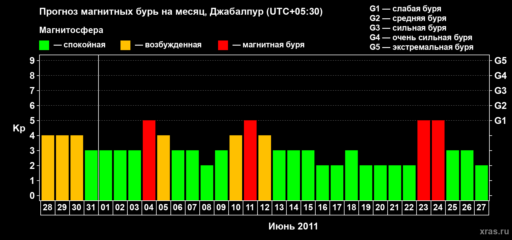 Прогноз максимального суточного геомагнитного индекса&nbsp;Kp на <b>1 месяц</b> (31 день) <b>с 28 мая по 27 июня 2011 г</b>