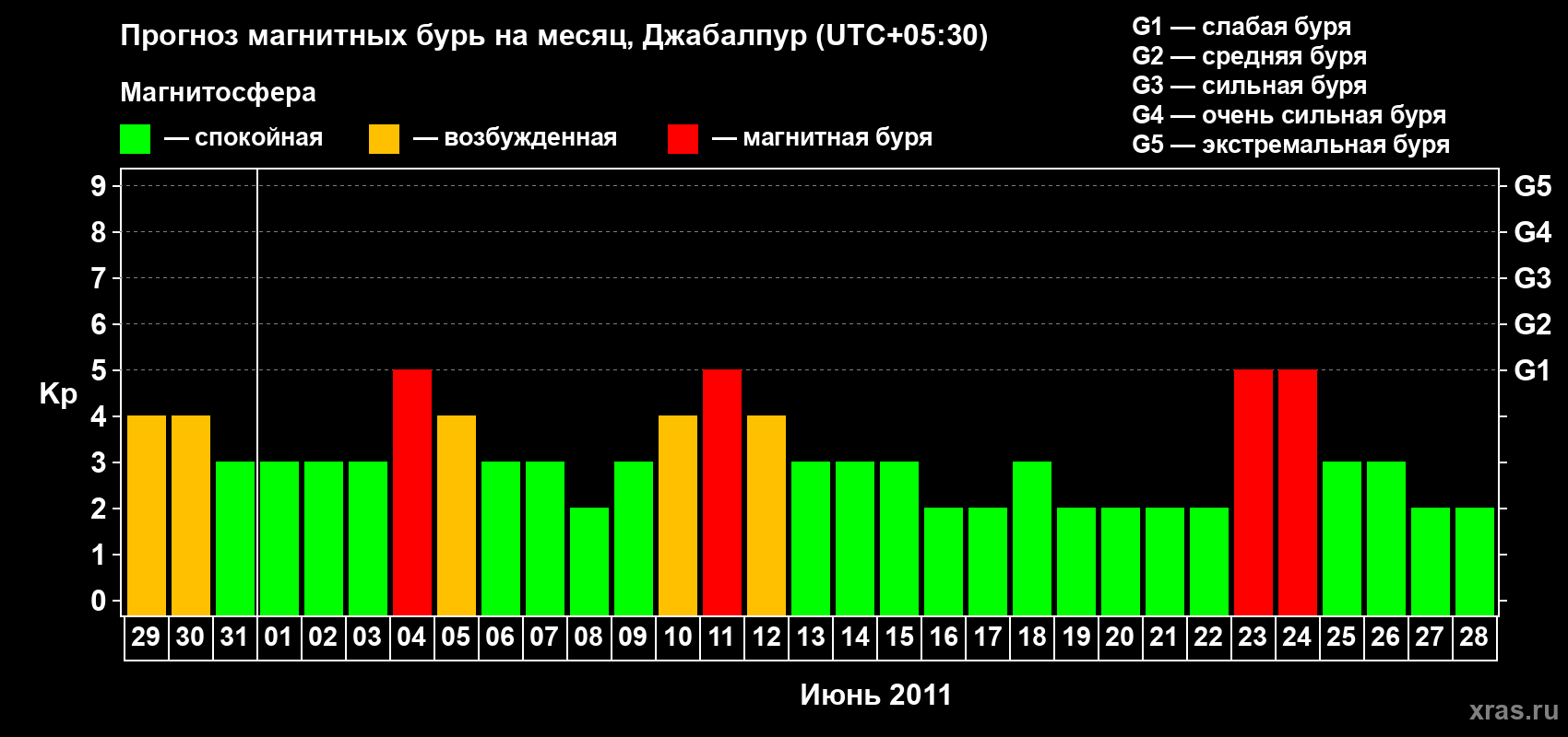 Прогноз максимального суточного геомагнитного индекса&nbsp;Kp на <b>1 месяц</b> (31 день) <b>с 29 мая по 28 июня 2011 г</b>