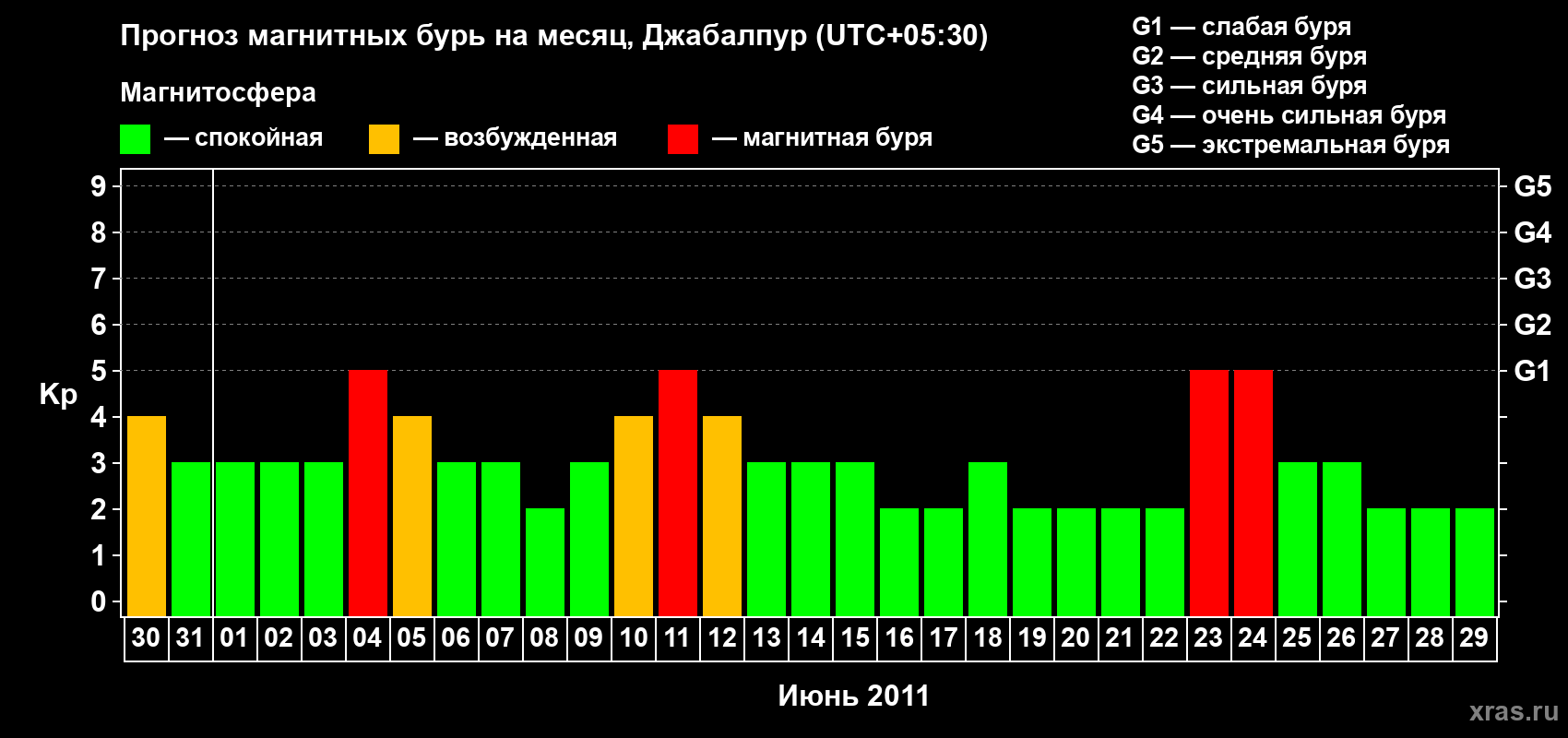 Прогноз максимального суточного геомагнитного индекса&nbsp;Kp на <b>1 месяц</b> (31 день) <b>с 30 мая по 29 июня 2011 г</b>