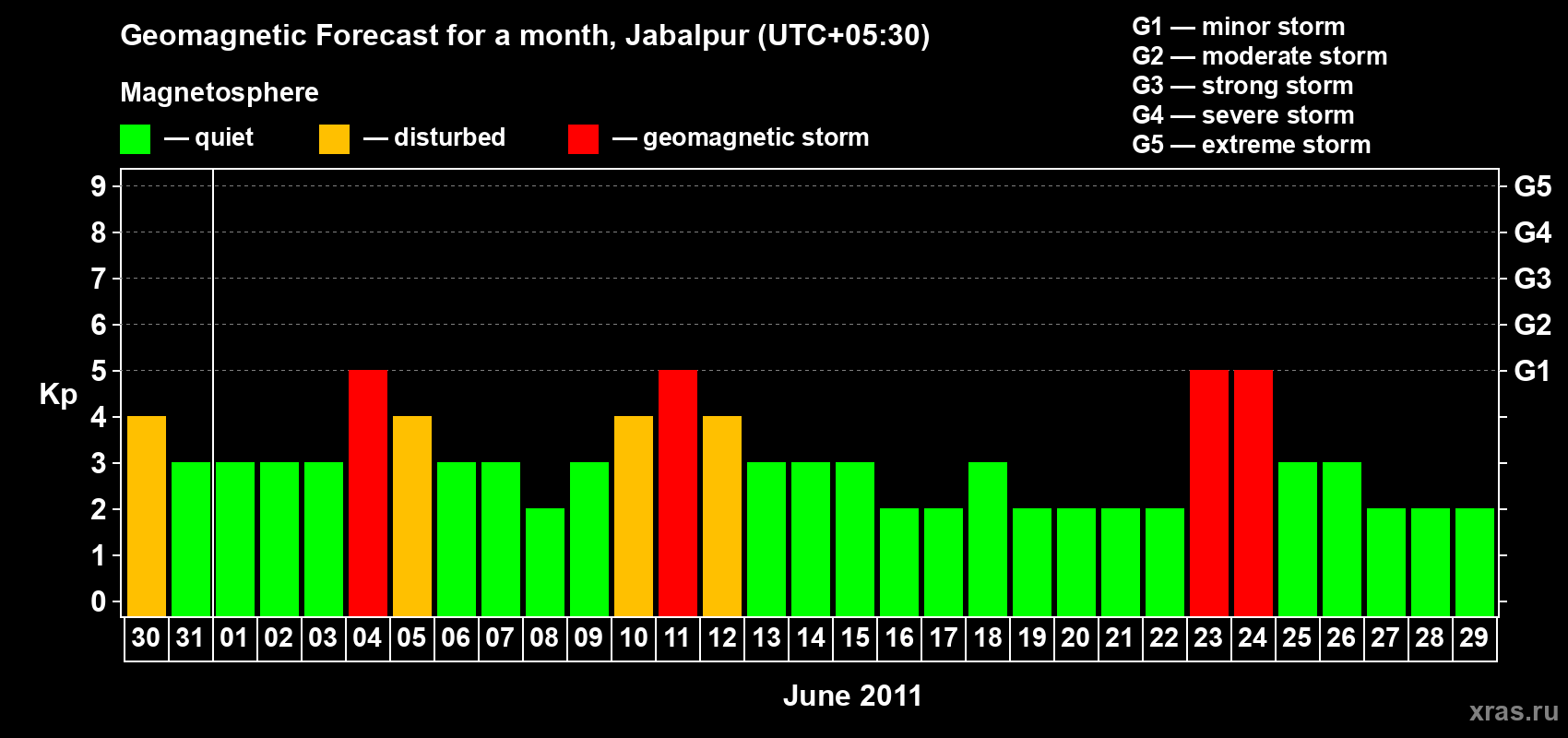 Forecast of the daily maximal value of geomagnetic index&nbsp;Kp for <b>1 month</b> (31 days) <b>from May 30, 2011 to Jun 29, 2011</b>